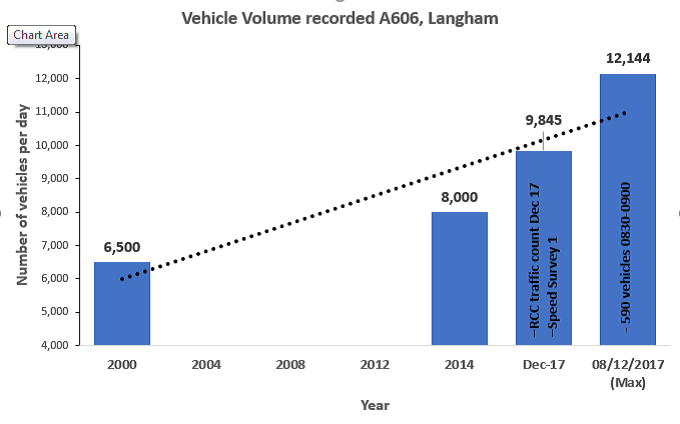 chart of traffic levels on A606 in Langham from 2000 to 2017
