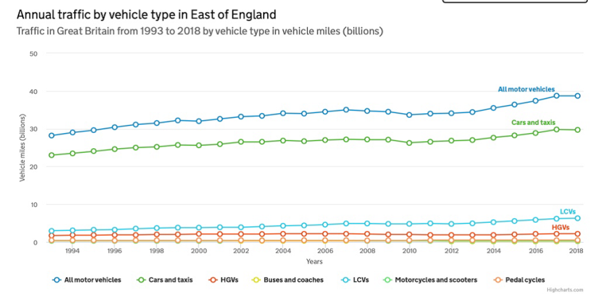 Annual traffic by vehicle type in the East of England