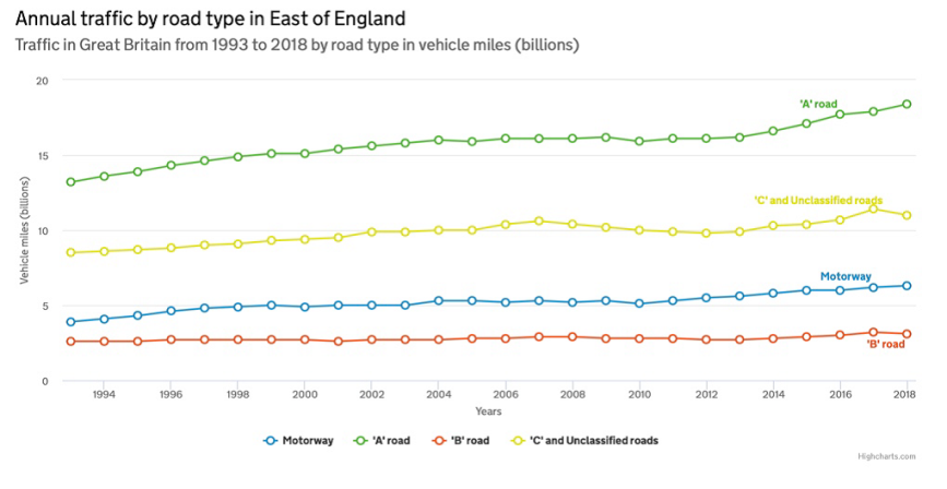 Annual traffic by vehicle type in the East of England
